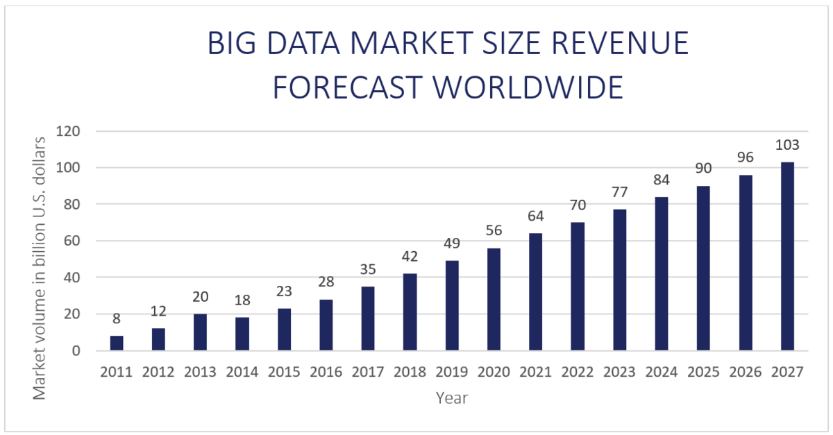 big data industry market size